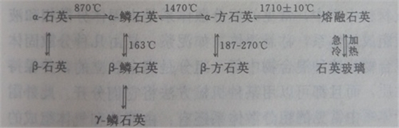 SiO2同質(zhì)多晶