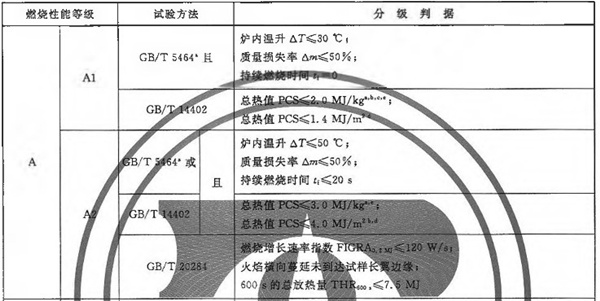 防火A2級檢驗依據(jù)