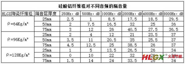 透過硅酸鋁纖維隔音性能 透過硅酸鋁纖維隔音性能