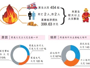火龍節(jié)能溫馨提示-天干物燥小心火燭，消防毯有備無(wú)患