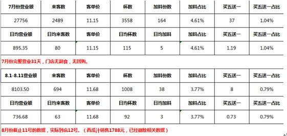 營業(yè)額數據